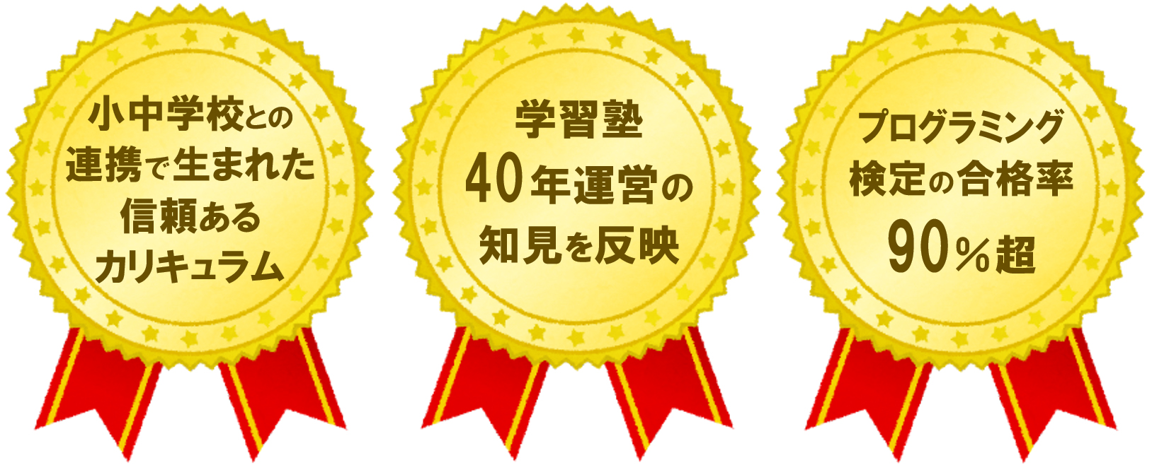 小中学校との連携で生まれた信頼あるカリキュラム。
学習塾40年運営の知見を反映。
プログラミング検定の合格率90％超。




